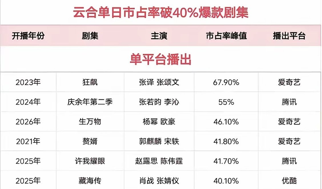 云合单日市占率破40%爆款剧集：1.《狂飙》主演：张译、张颂文2.《庆余年2》主