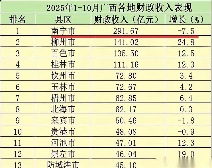 2025年二广地区各地市1至10月份的财政收入:广西沿海城市:玉林北海钦州防城