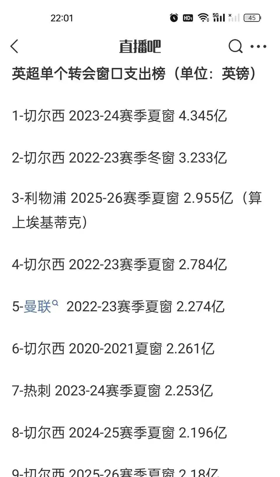 世界冠军切尔西果然不同凡响，英超转会窗口支出排名，前十切尔西占6次。今年夏天利