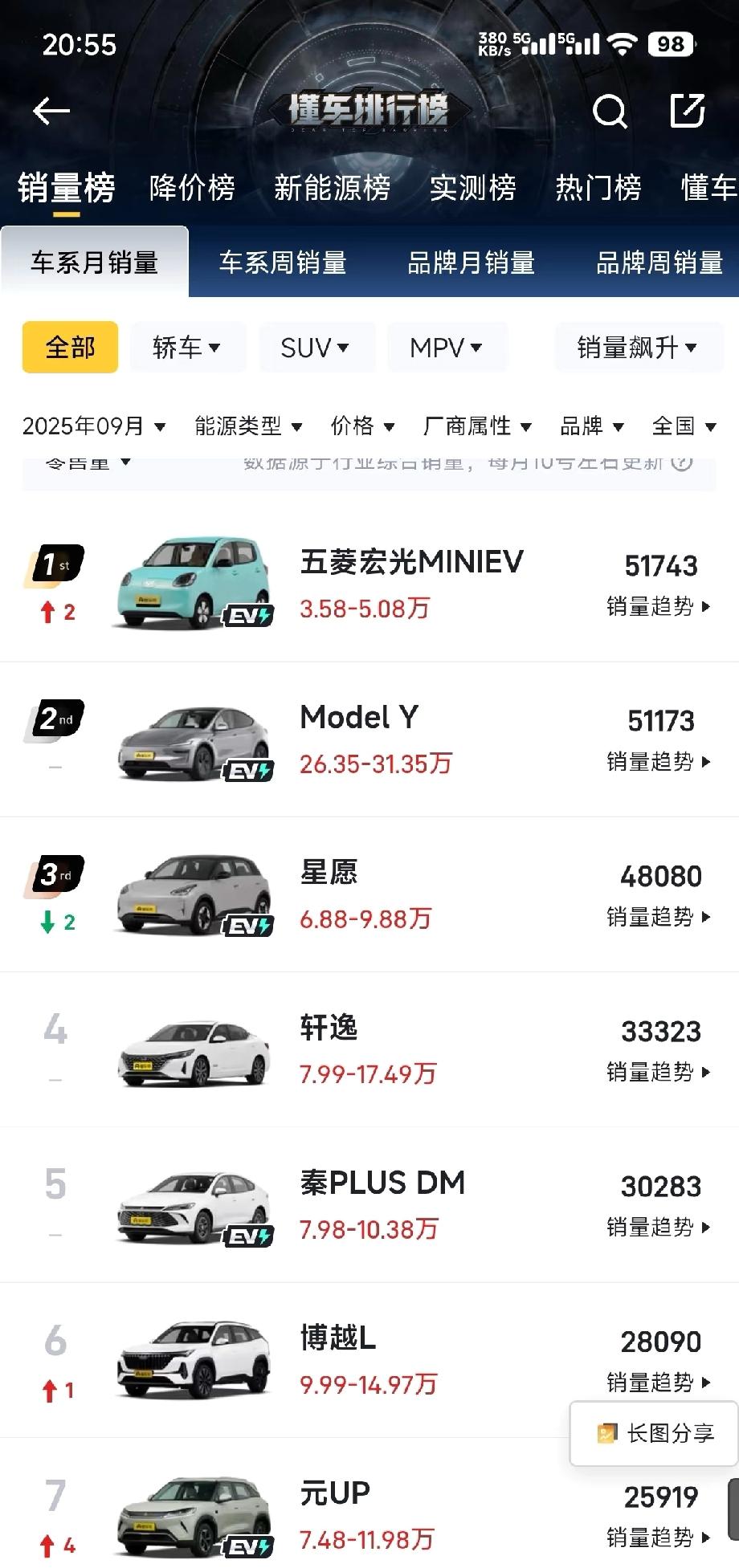 为啥轩逸突然突破3W台了？为啥轩逸突然突破3w多台了，朗逸还是2w多，轩逸3