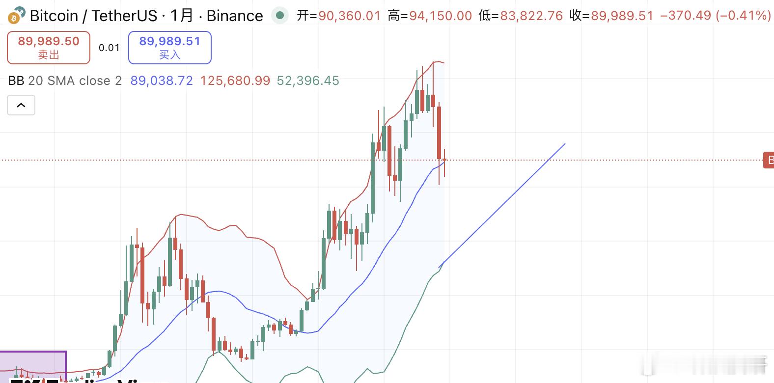 目前宏观上还是利多的，市场对12月降息25bp的定价已接近100%老鲍那里几乎没