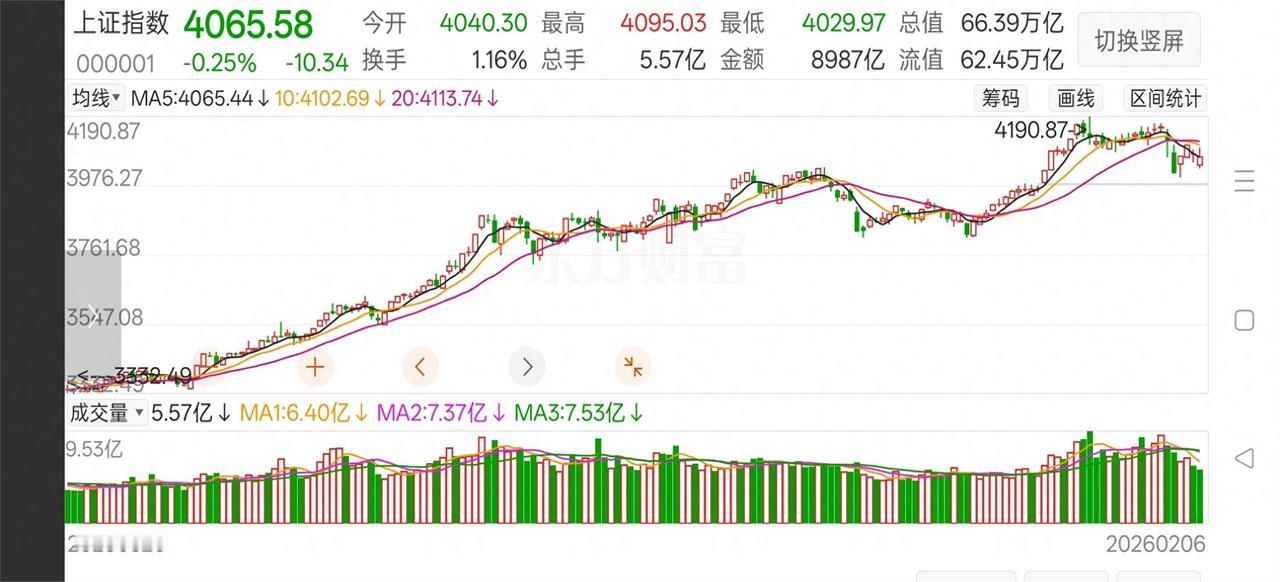 后背发凉，刚离职的券商朋友告诉我，这行情根本不是技术调整，是节前资金在集体“躺平