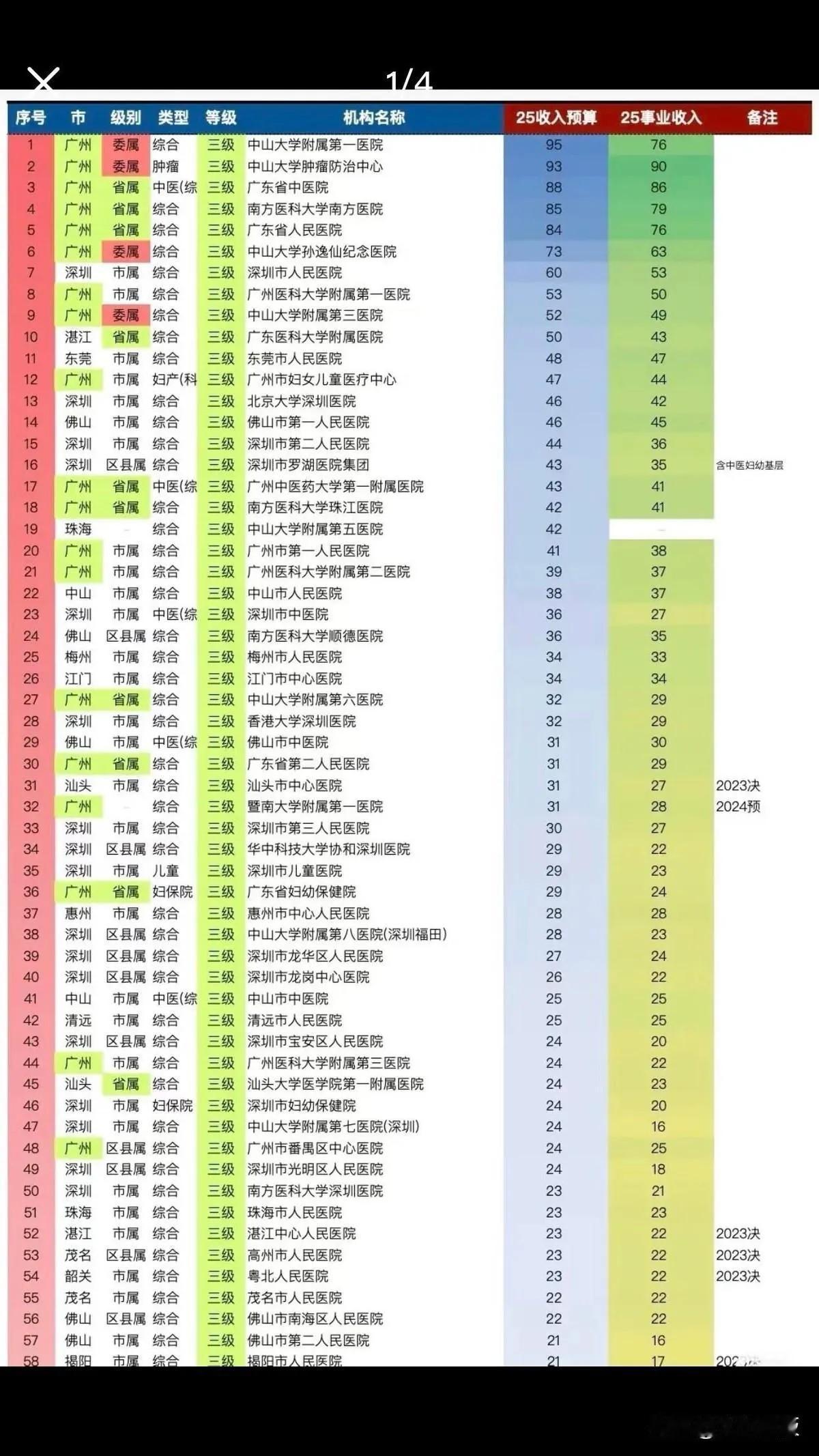 还以为惠州市中心医院应该很赚钱了。每天人山人海。没想到，在广东，收入只够排37