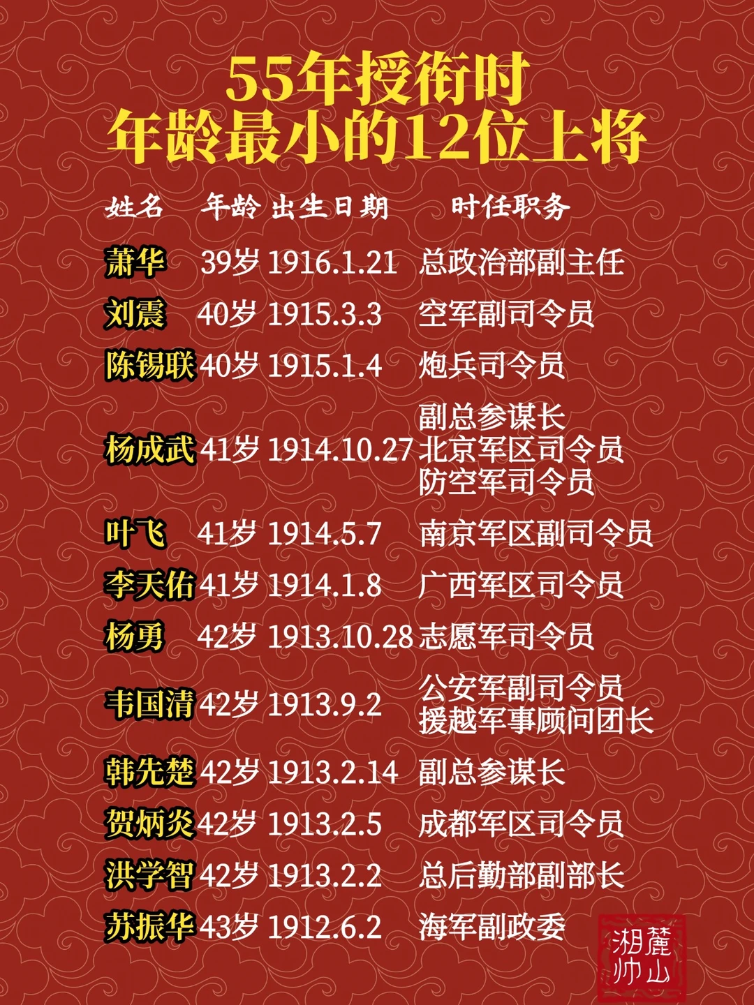 55年授衔时年龄最小的十二位开国上将