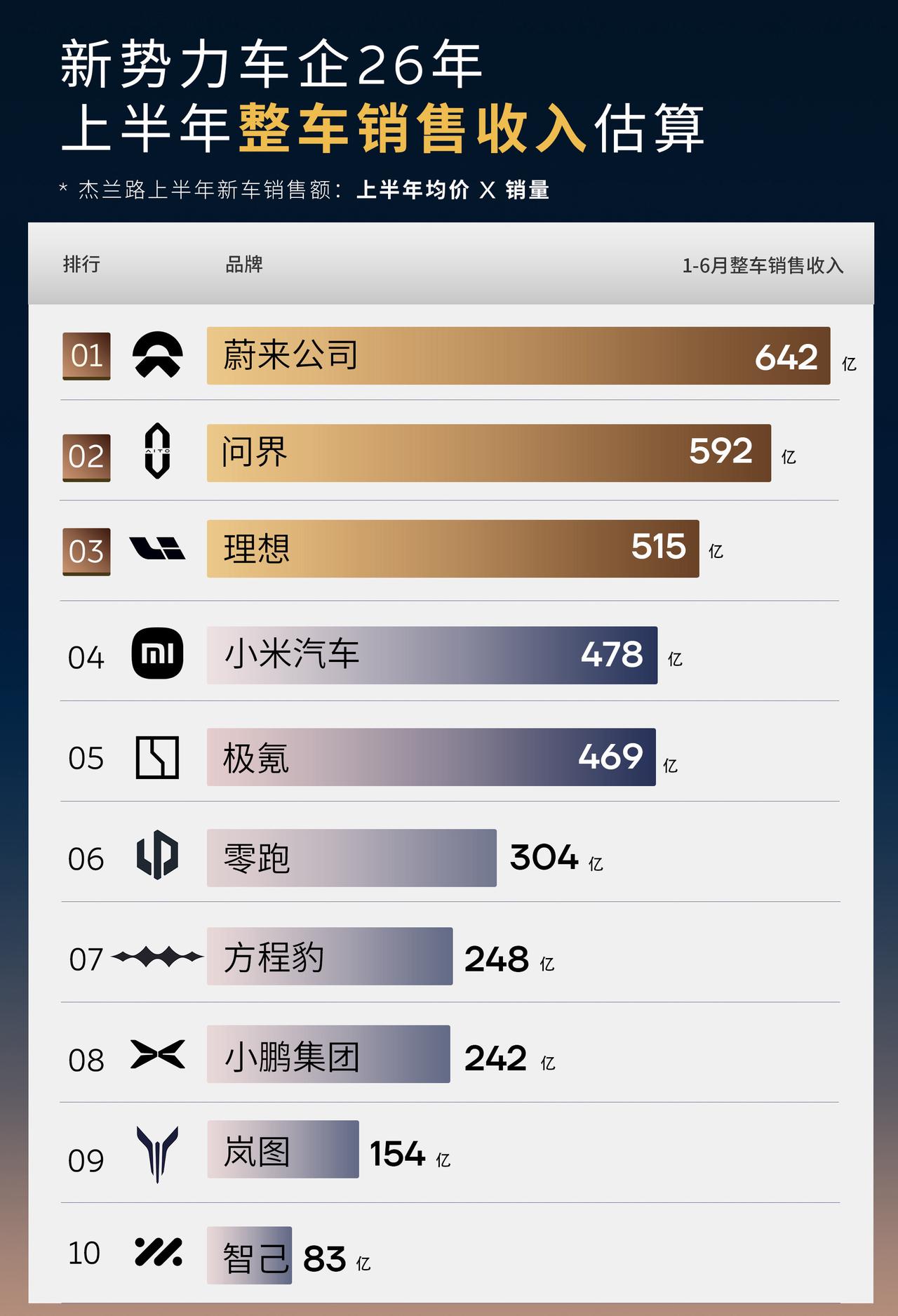 蔚来，今年上半年最赚钱的造车新势力！这在去年你肯定不会信，也不敢信。但今年，毋
