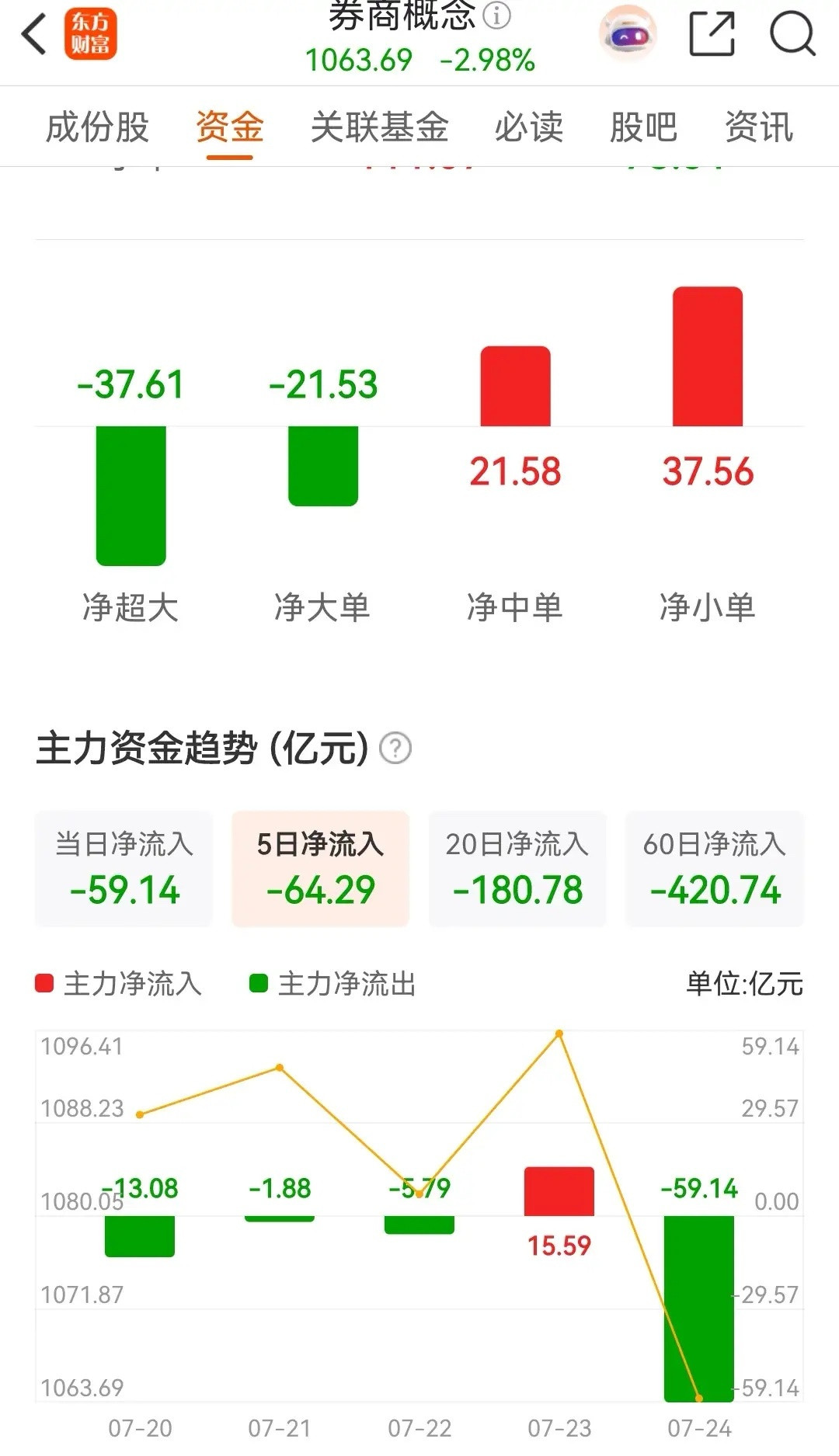 券商概念板块低开低走，中阴杀跌，全天的跌幅高达2.98%，主力资金更是净流出
