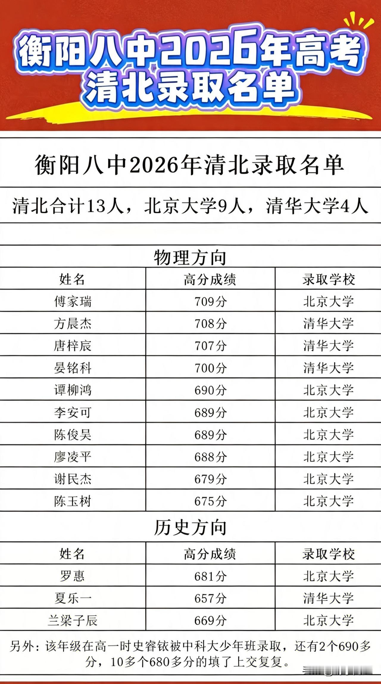 湖南衡阳市衡阳八中2026年高考清、北录取情况。据目前统计，全校有13名学子被