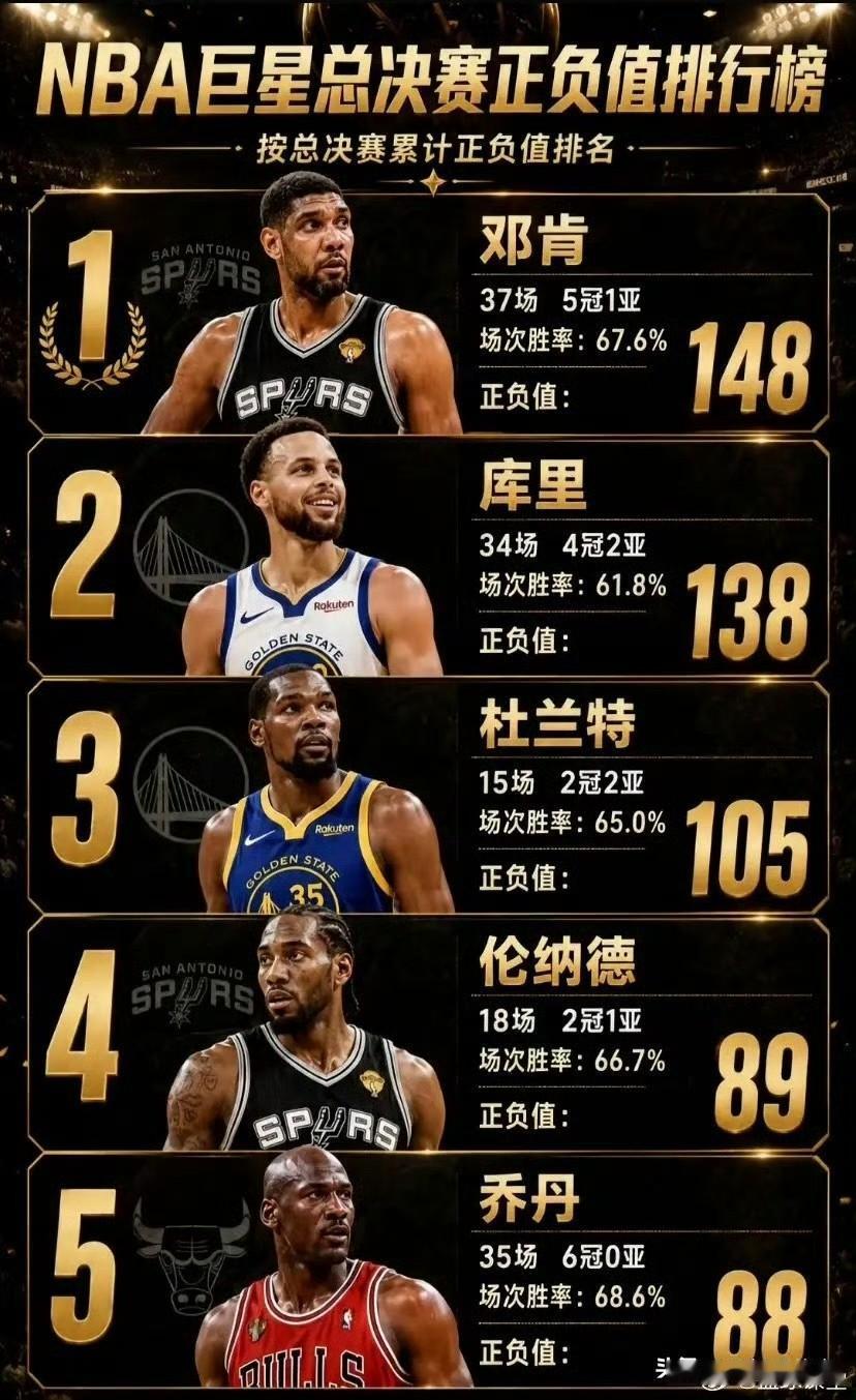NBA巨星总决赛正负值排行榜，谁是最佳MVP，前五名:邓肯库里杜兰特小