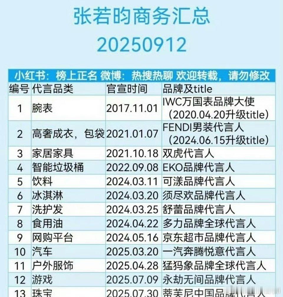 几位热门85生商务汇总🈶张若昀、任嘉伦、朱一龙、罗云熙、林更新​​​