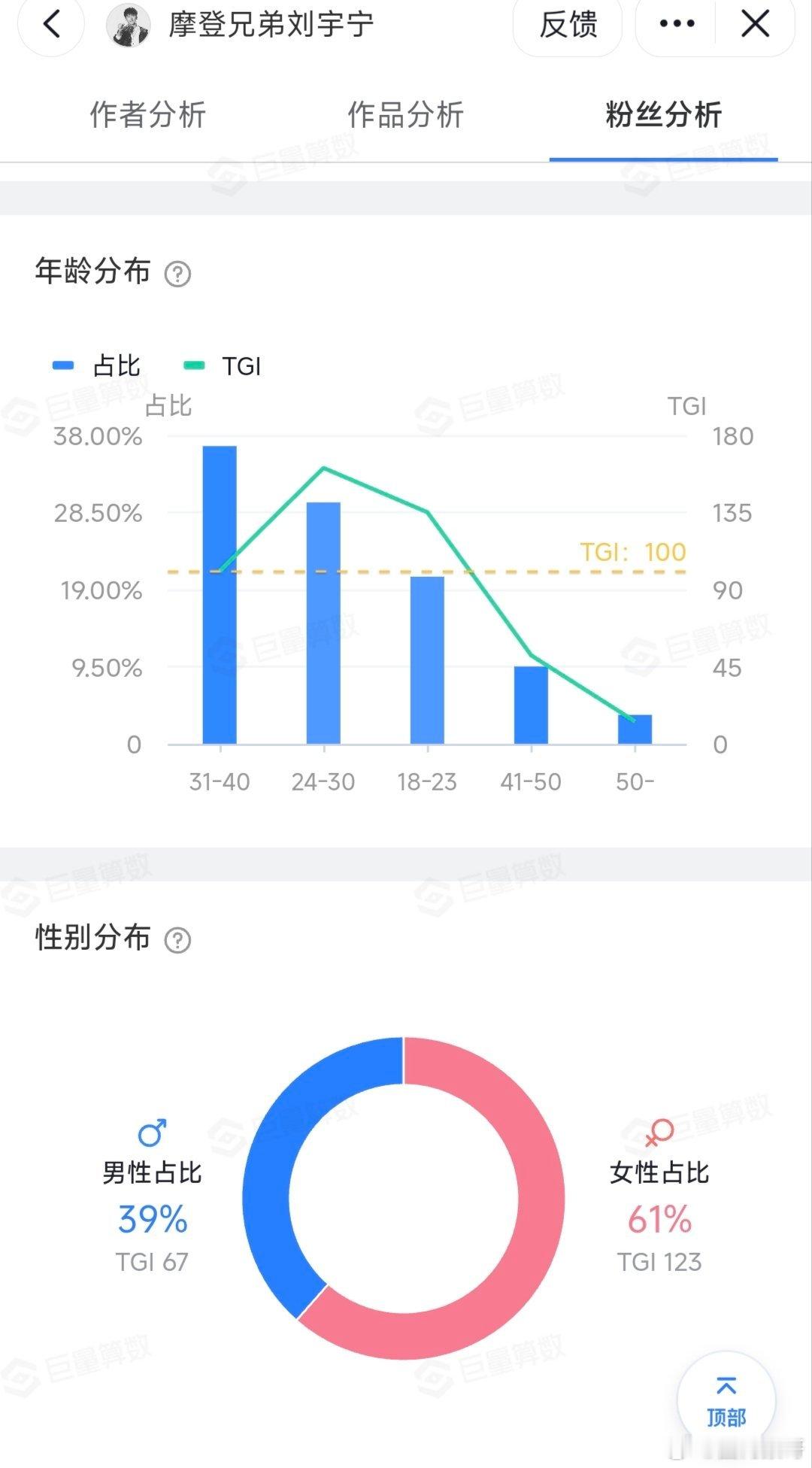 这是刘宇宁的粉丝年龄和性别分布，有点出乎意料，31-40岁占比最高将近38%，这