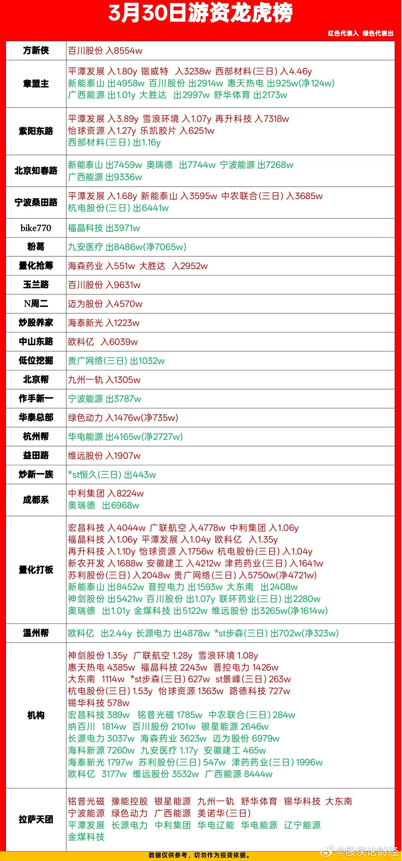 3月30日游资龙虎榜数据