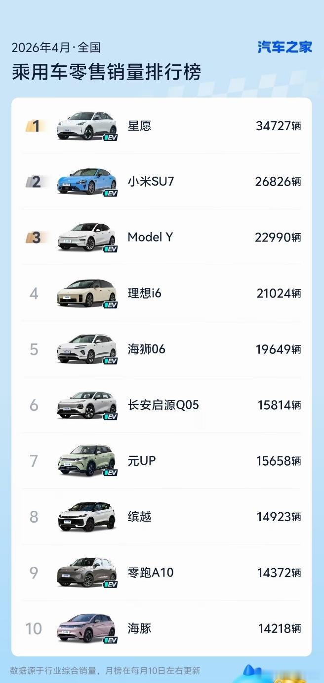 4月汽车销量前10仅1款油车看着数据挺震撼，但真不是油车被淘汰了。更多是大家用车