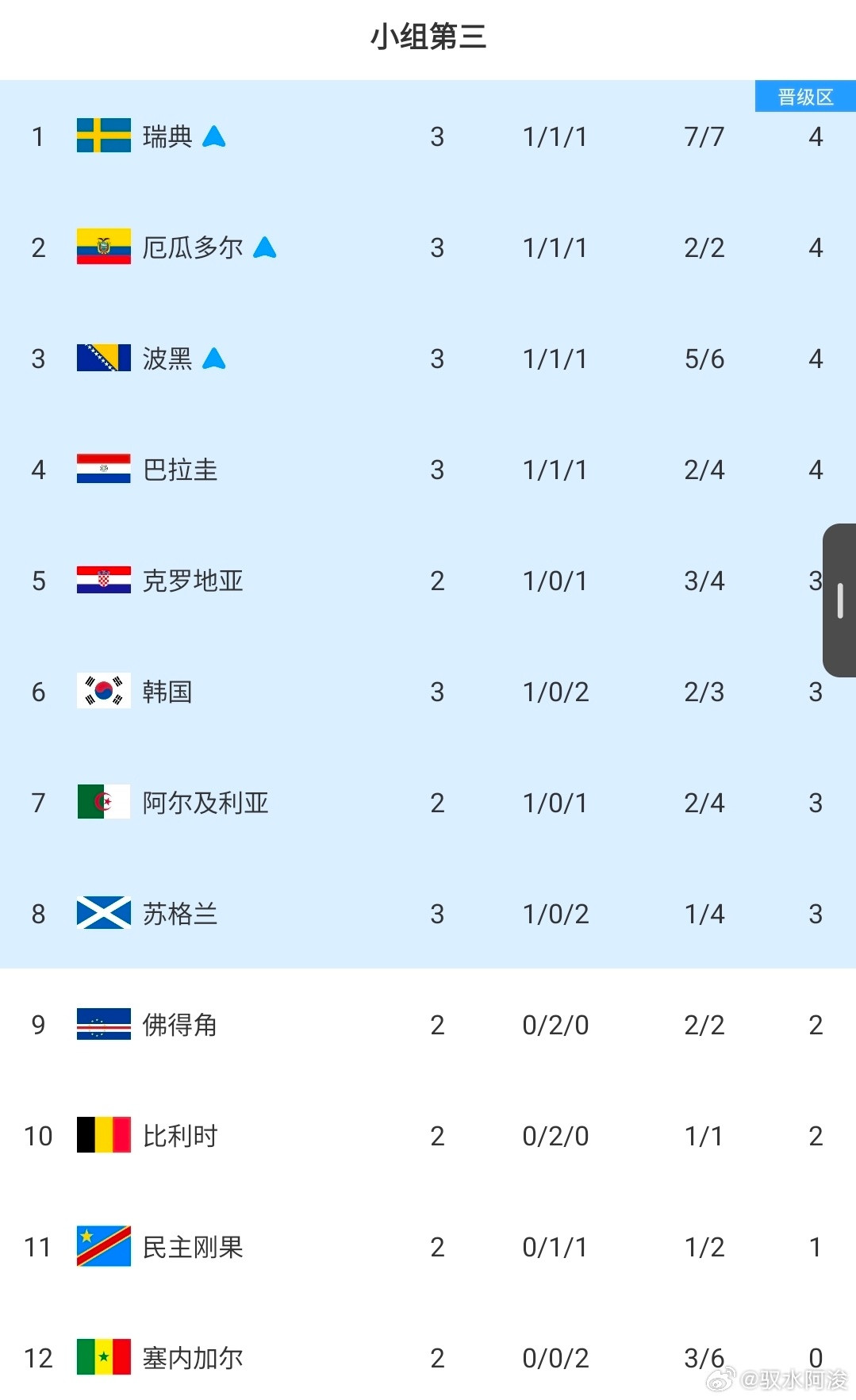 一夜跌落！韩国出线概率从94%下滑至68%韩国小组赛1胜2负排在A组第三，积3分