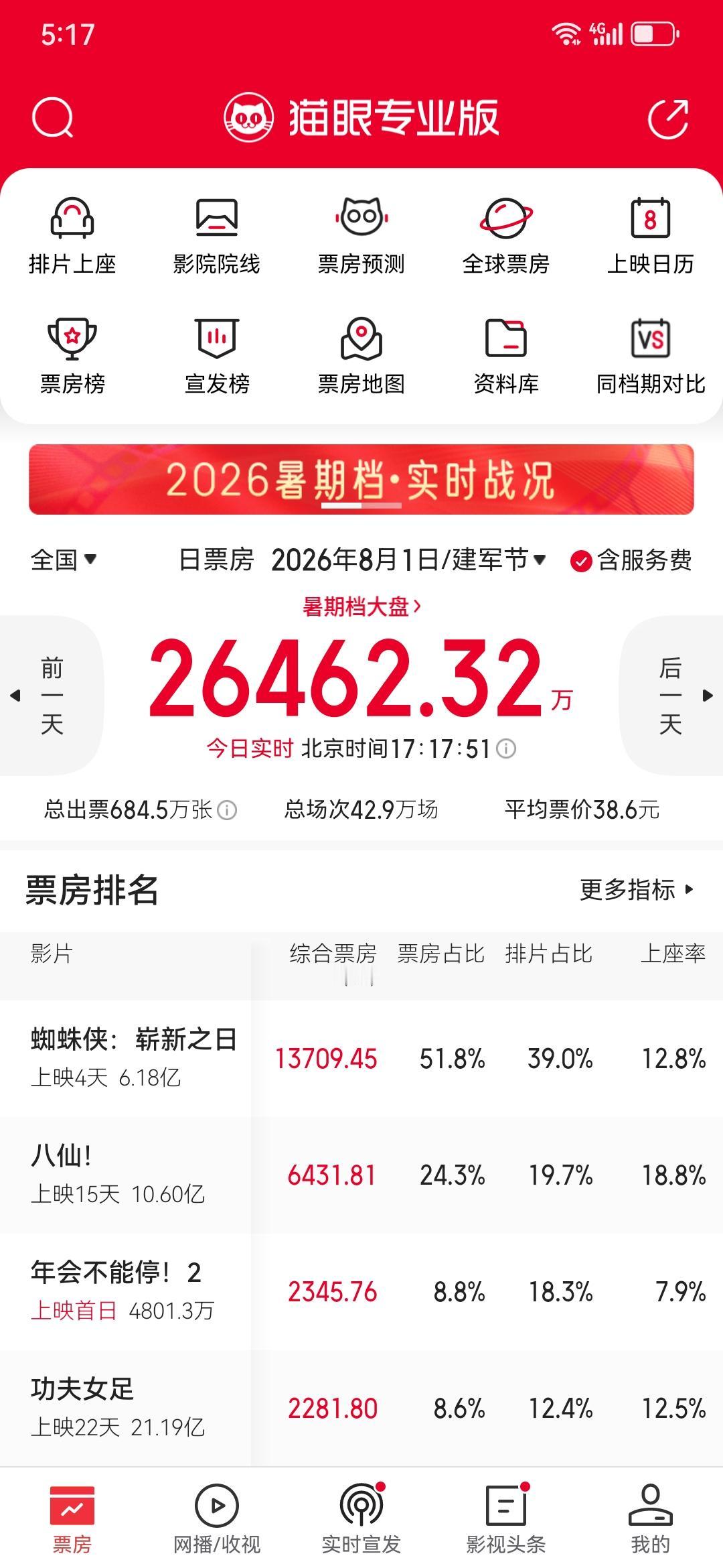 《蜘蛛侠》看来不行了，后劲不足，今天上座率不但远远落后《八仙》。而且快被《功夫女