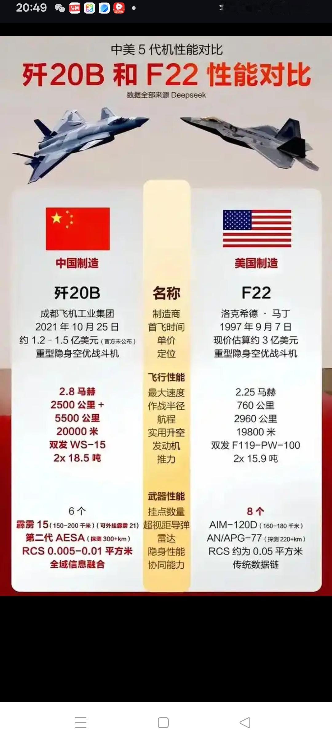 歼20与F22谁更厉害？！歼20与F22同为重型五代机，从