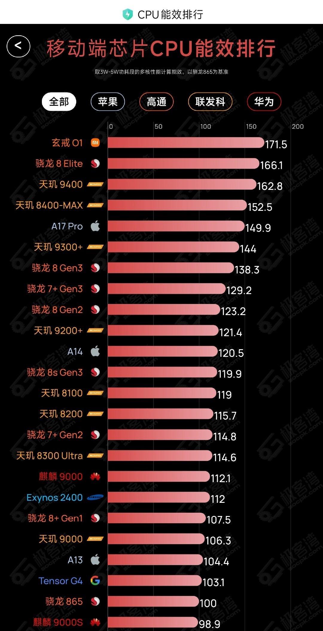 要说华为Pura80系列最大的遗憾，那当然是麒麟9020了。麒麟9020的G