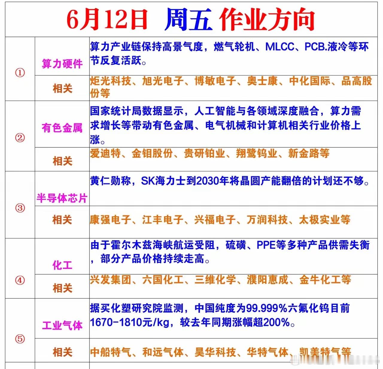 6.12周五核心作业方向：五大主线25只龙头股全拆解！6月12日周五，市场核心资