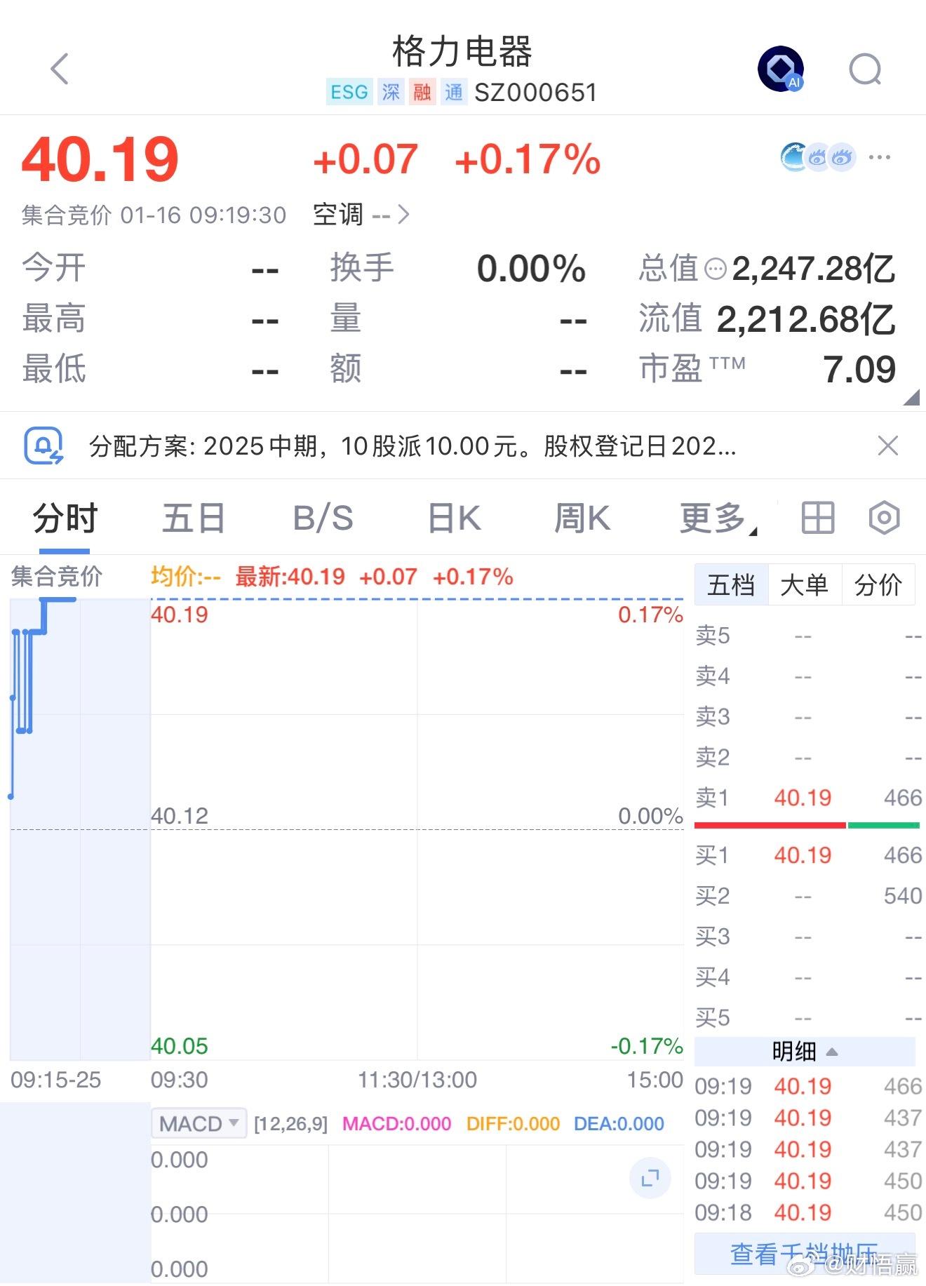 格力电器豪气分红：10派10元，实力宠股东！1月15日晚，空调行业龙头格力电器发