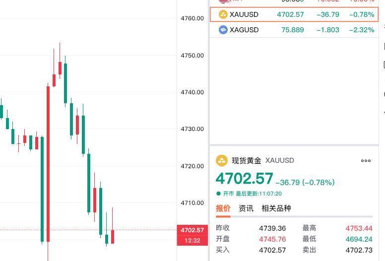 刚看了一下，现货黄金的多空双方依旧在四千七百美元附近展开激烈争夺。现货