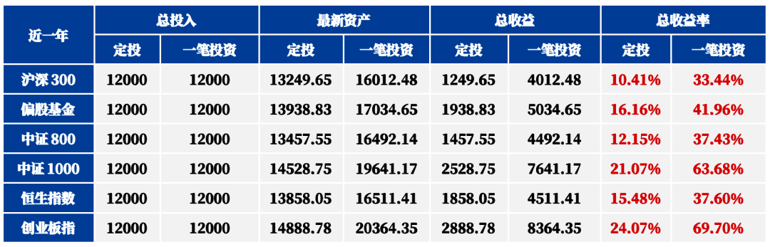 “真的后悔没有定投”