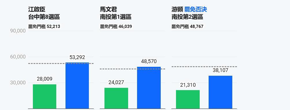民进党哭不出来了！台中市的颜宽恒率先宣布罢免案不通过；截至下午5点半，其他6席“