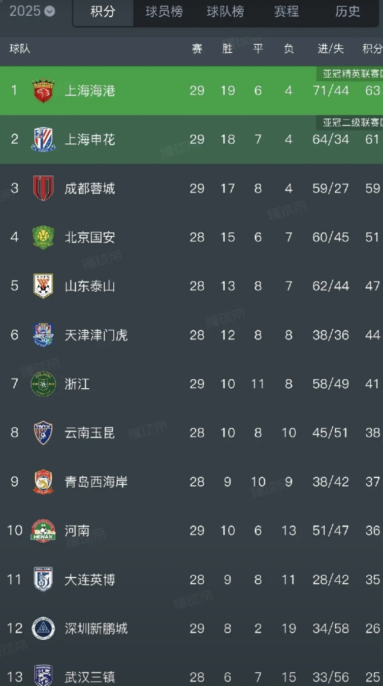 成都蓉城对阵排名前5位的球队战绩：对上海海港：主客场双杀，进7球丢2球对上海