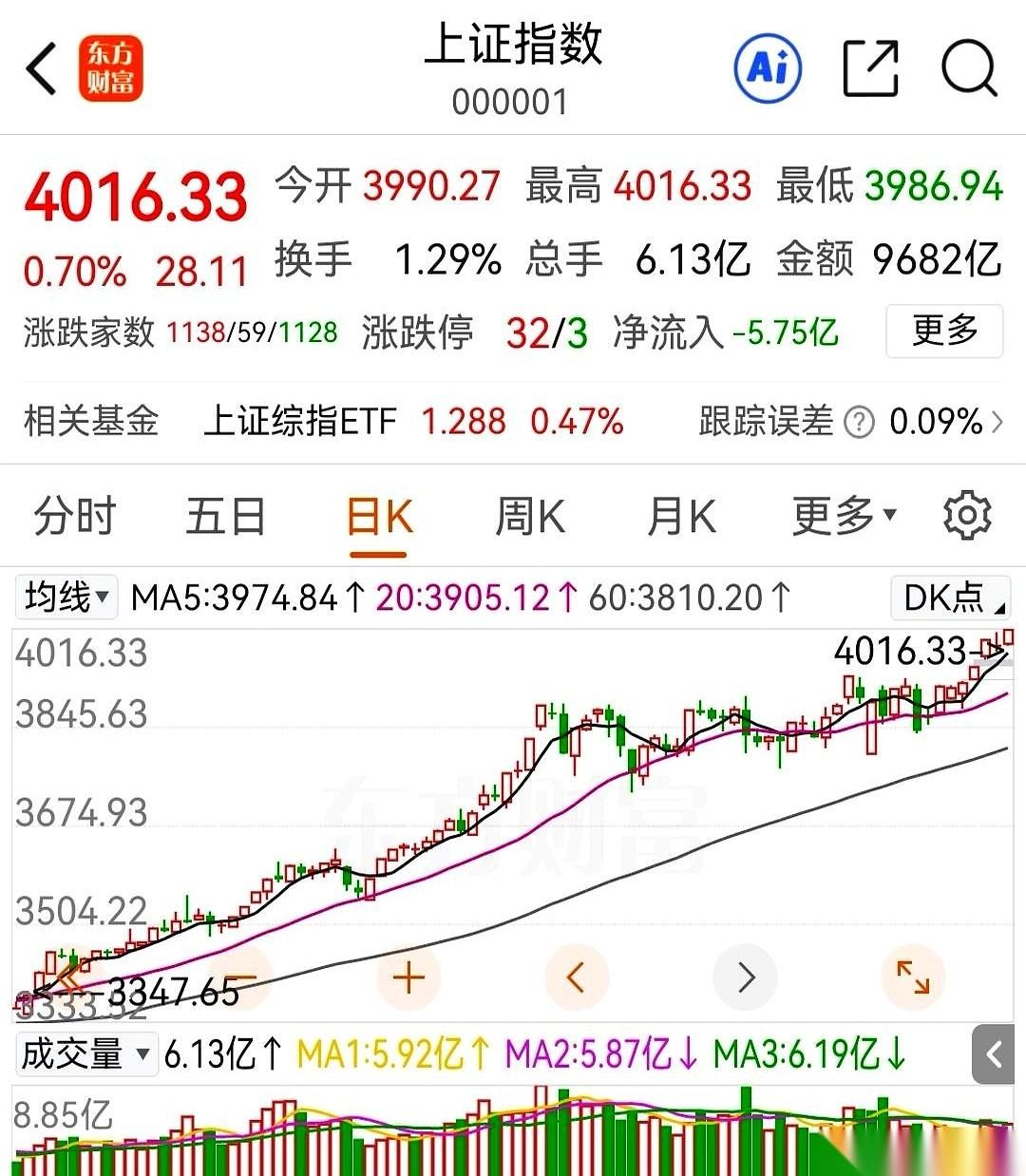 4000点，终于站上了。朋友圈一片沸腾，跟过年似的。但我怎么一点都高兴不起来呢