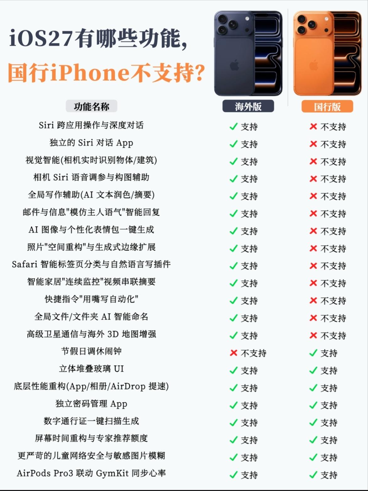 iOS27更新后，国行iPhone被“阉割”掉大半功能，国行iPhone直接成了