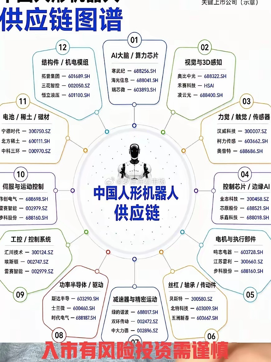 中国人形机器人供应链核心公司◦“中国人形机器人供应链图谱”，把整个人形机器人产业