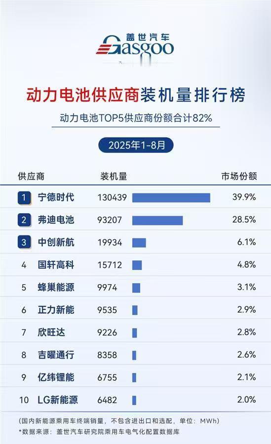 2025年1-8月动力电池装机量排行:宁德时代、弗迪电池霸榜,行业集中度再