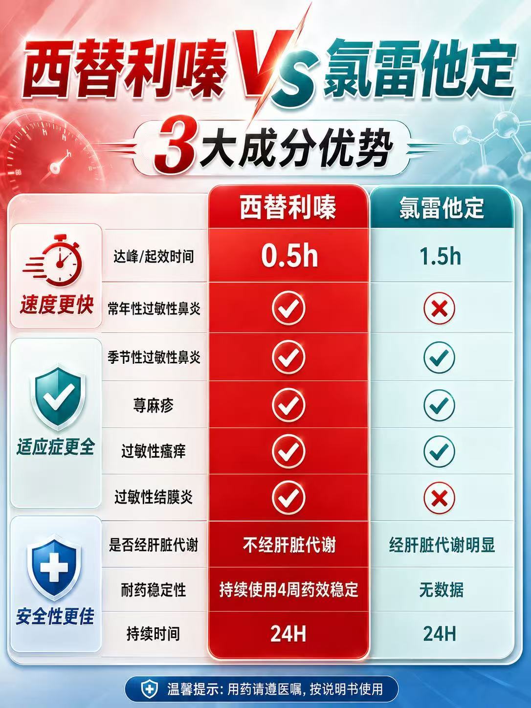过敏老病号都知道一个残酷真相：有些药吃着吃着就不灵了。氯雷他定我吃了快三年，今年换季明显感觉效果越来