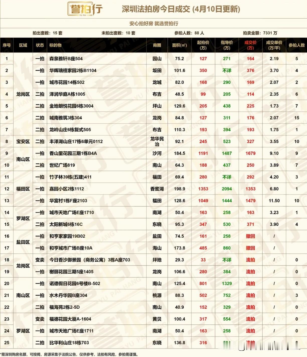 深圳法拍房：4.10成交，好房抢疯了/干到市场价……1，城南雅筑，一拍没人要，