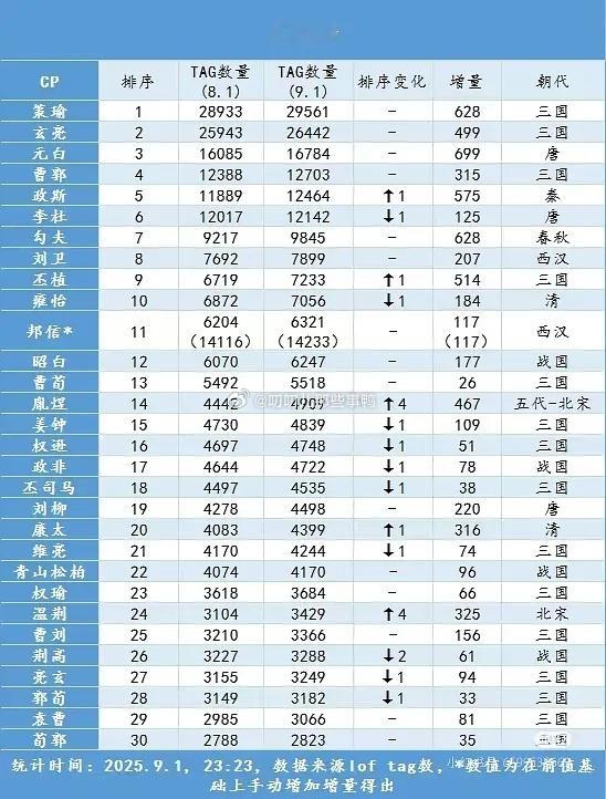 历史cp排行😂😂