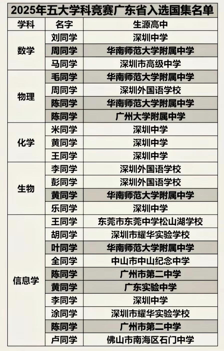 学科竞赛还是广深的高中强啊，2025年广东五大学科竞赛入选国家集训队的学生，一个