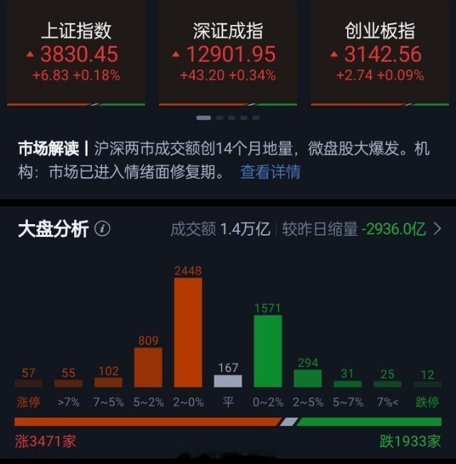 A股三大指数集体上涨，上证指数涨0.18%，深证成指涨0.34%，创业板指涨0.