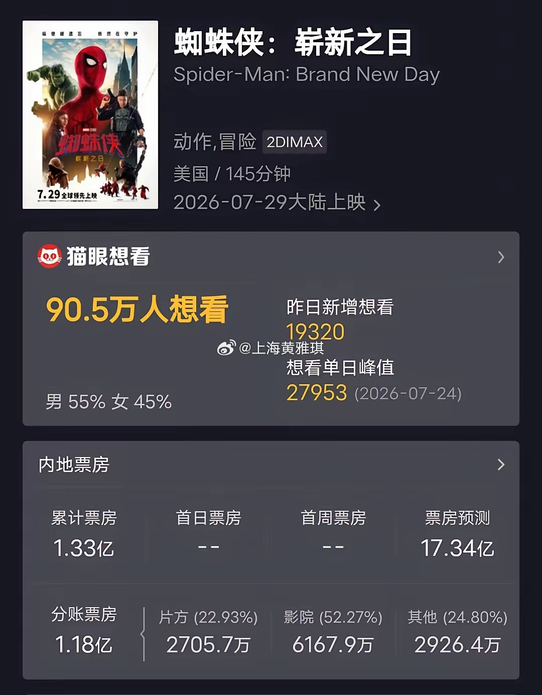 《蜘蛛侠：崭新之日》上映半天，直接把《八仙》、《功夫女足》干懵了，难怪这些天好几