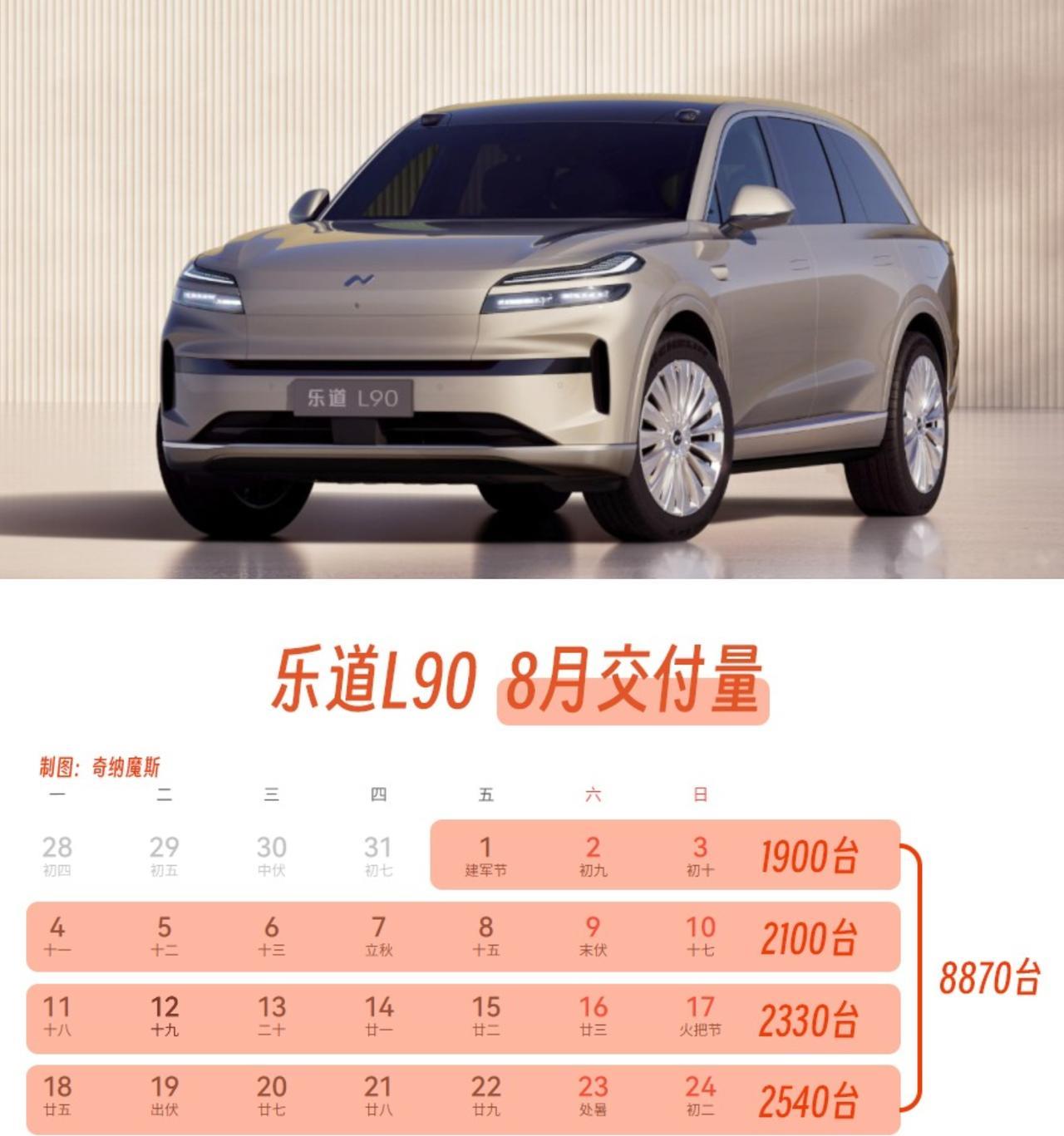 乐道L90的交付节奏，这个月肯定破万24天交付了8870台，应该是业界最快交付