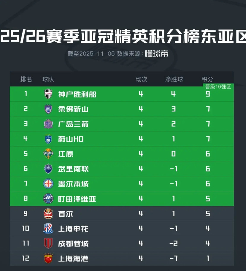是尴尬还是耻辱？中超三支球队在亚冠精英联赛包揽倒数三名造成这一结果的主要原因有