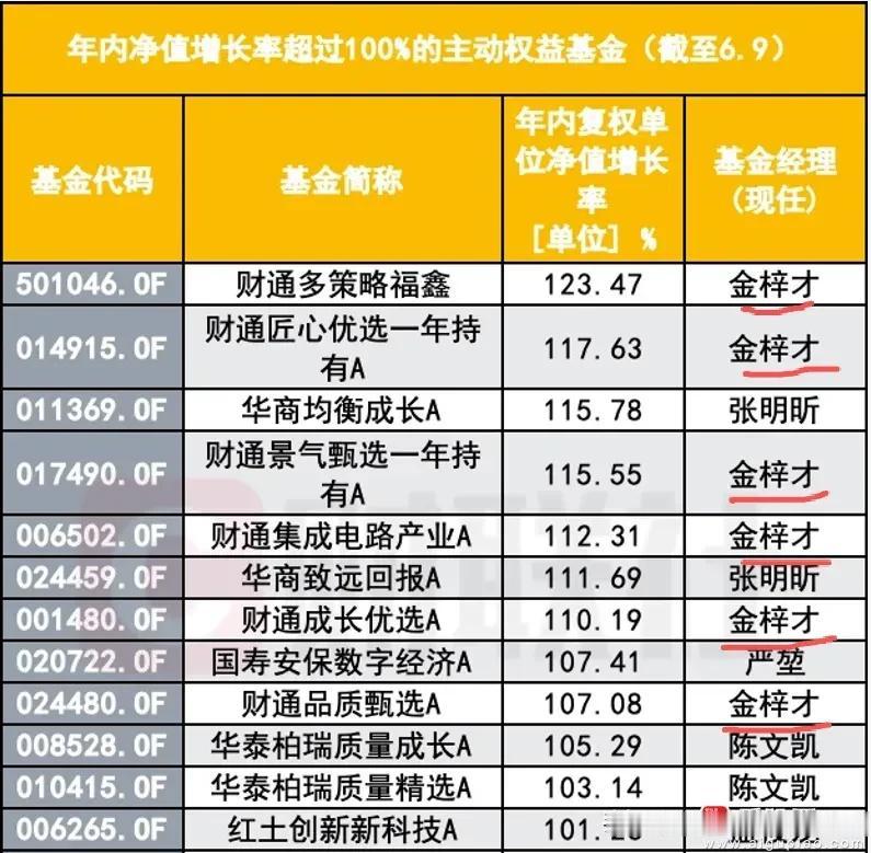 看下图，金梓才名副其实，今年手握六只翻倍基金封神。金梓才真是人如其名，实打