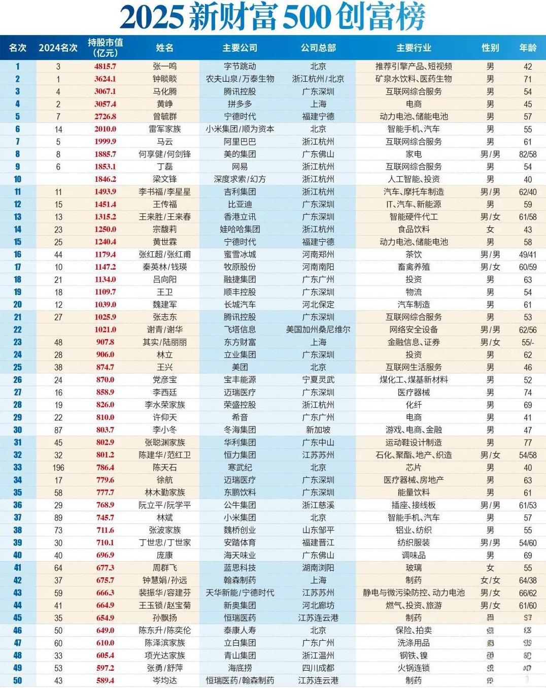 2025新财富中国富豪榜出炉。字节跳动张一鸣以4815亿首次成为中国首富。钟睒睒