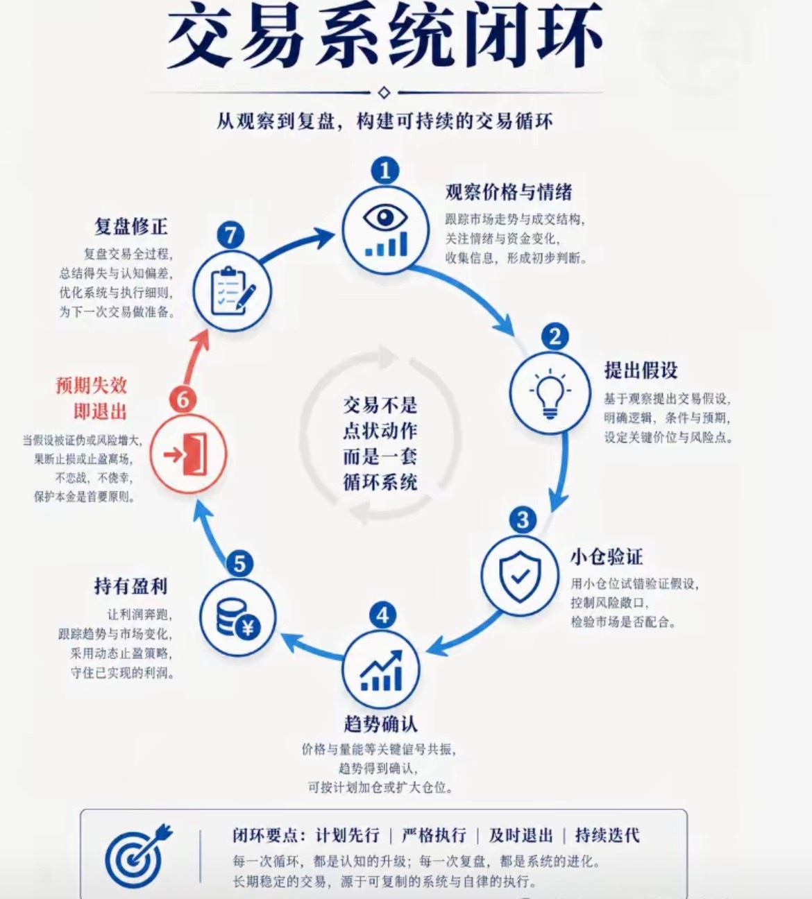 交易闭环循环，干货分享a股