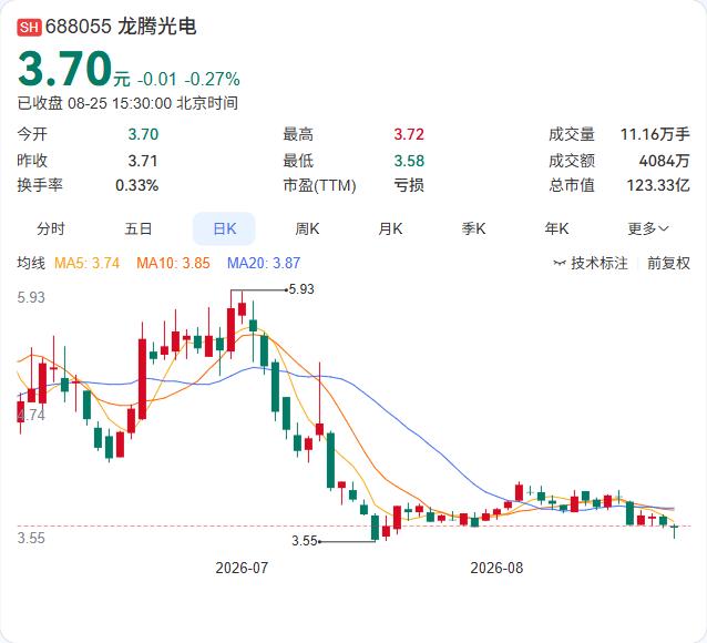 龙腾光电半年报正式落地：营收9.58亿同比降25.74%，净亏损1.88亿，去年