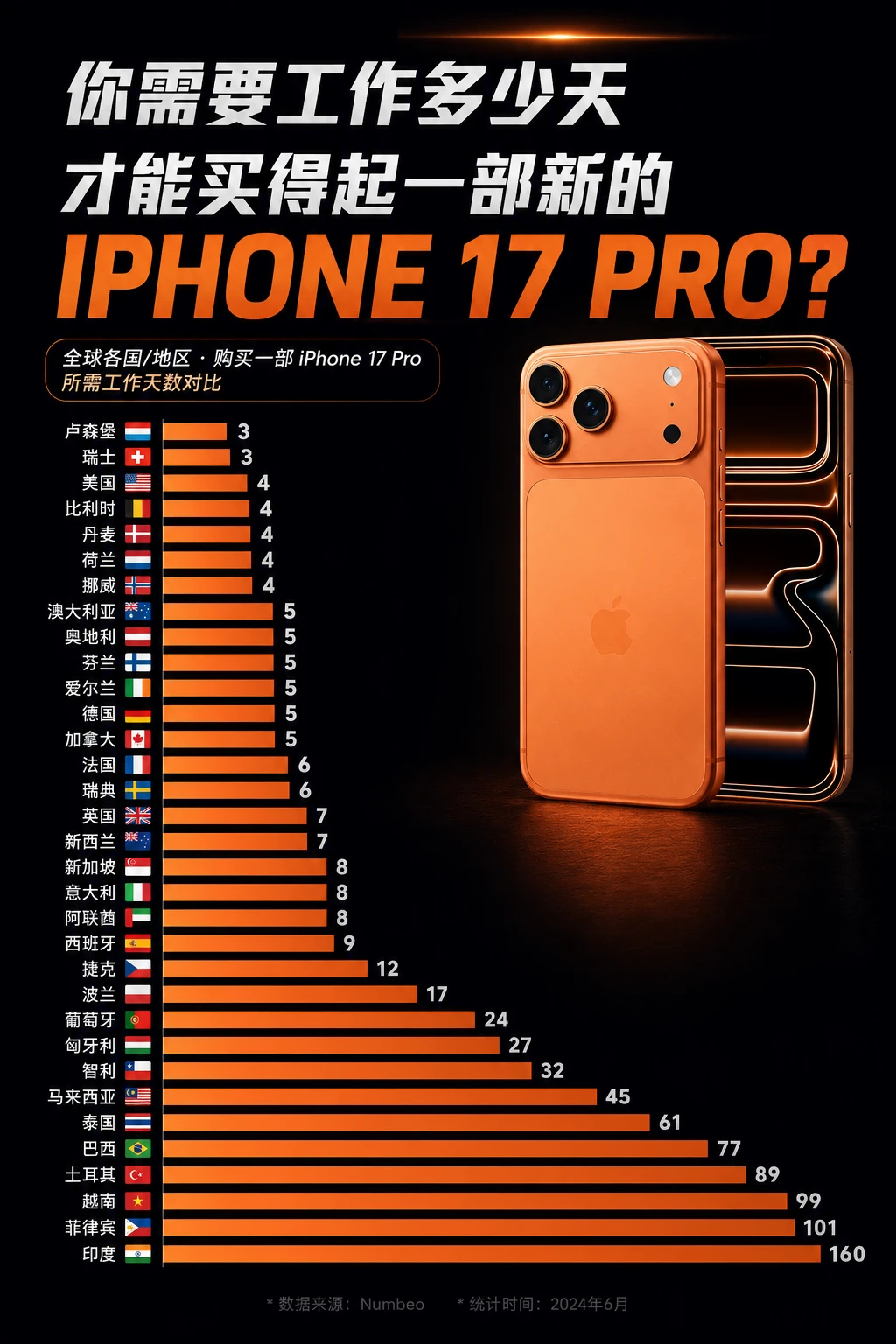 你需要工作多少天，才能买一部iPhone17 Pro