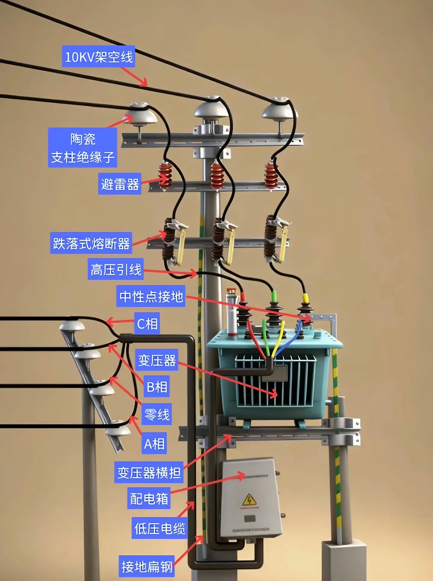 高压电杆上装满了各种电器​​​