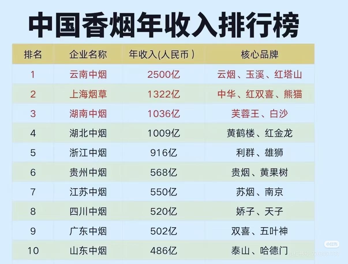 一直以为中华香烟是王者，没想到玉溪才是真正的老大。这么看来褚时健褚老爷子对云南