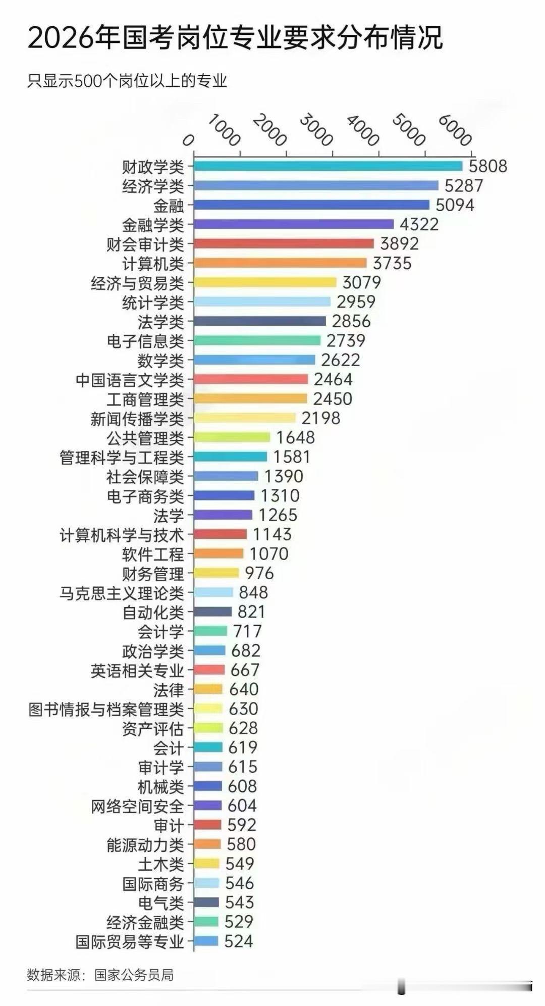 【2026国考岗位专业要求分布情况】