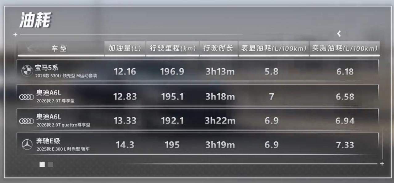专业机构测试结果，宝马五系不光加速快、油耗还低，以前很多人诟病宝马五系不舒适，G
