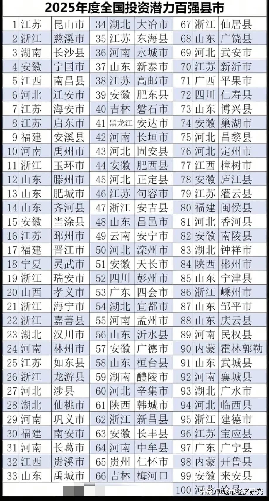 2025年我国最具有投资潜力百强县级城市名单，图片里属于2025年我国最有投资潜