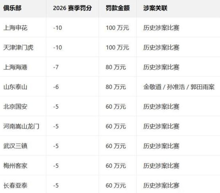 泰山队新赛季跟着那些假球队一起罚分，真是倒了血霉了！人家涉案的比赛都是自己受益
