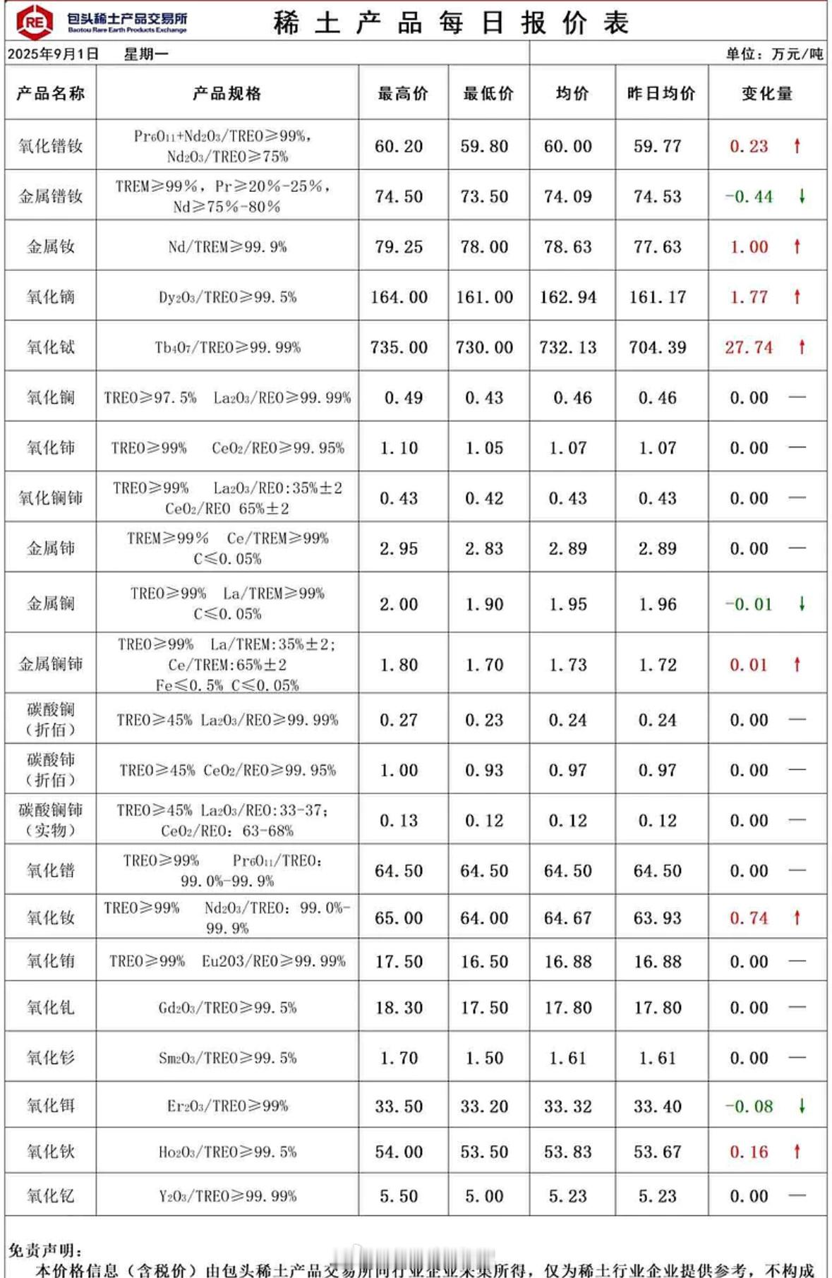 重稀土今日价格突然暴涨，N个月没出现过的磁材头部厂商突然开始大量采购，开始批出口